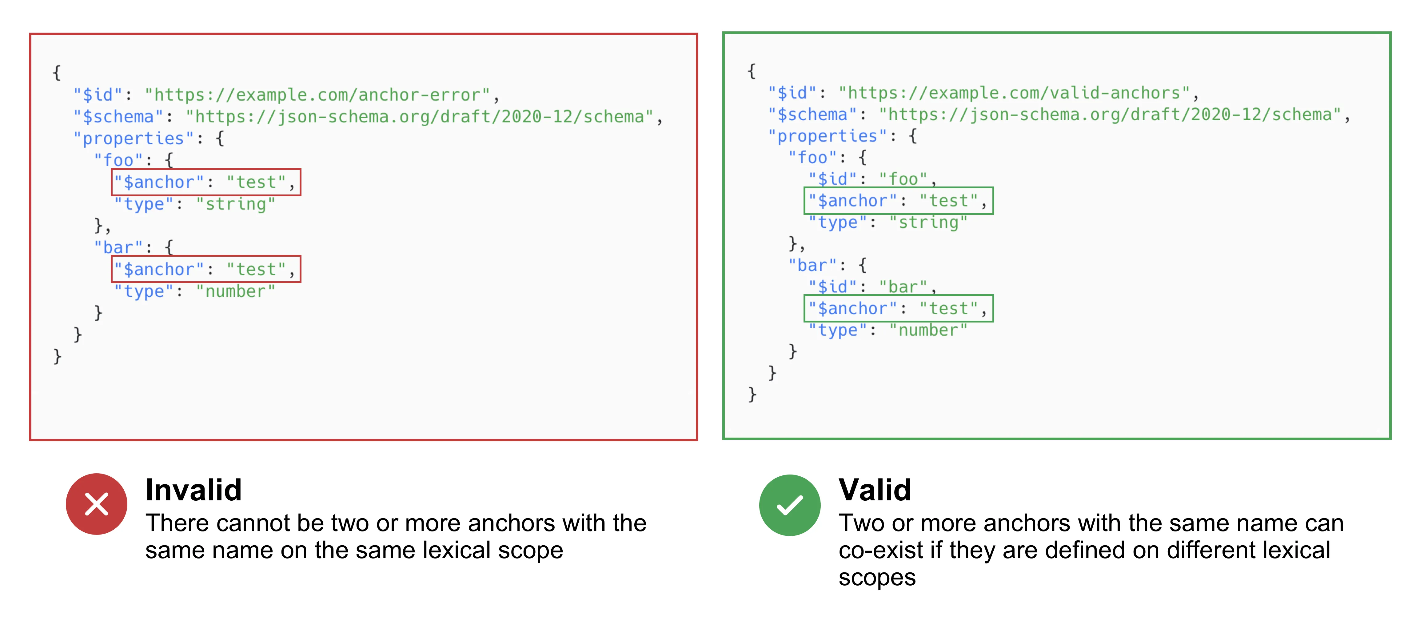 Example of anchors within and across lexical scopes